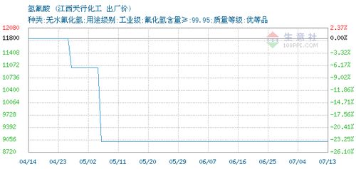 氫氟酸交易報(bào)價(jià),江西天行化工有限責(zé)任公司氫氟酸2020年07月13日最新報(bào)價(jià)